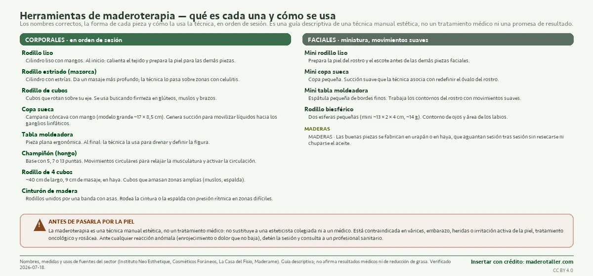 Decodificador de doce herramientas de maderoterapia (ocho corporales y cuatro faciales) con la forma de cada pieza, sus medidas, la madera con que se fabrican y cómo la usa la técnica en orden de sesión, más una nota de seguridad con las contraindicaciones.